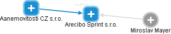 Arecibo Sprint s.r.o. - náhled vizuálního zobrazení vztahů obchodního rejstříku