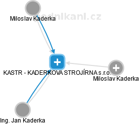 KASTR - KADERKOVA STROJÍRNA s.r.o. - náhled vizuálního zobrazení vztahů obchodního rejstříku