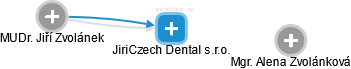 JiriCzech Dental s.r.o. - náhled vizuálního zobrazení vztahů obchodního rejstříku