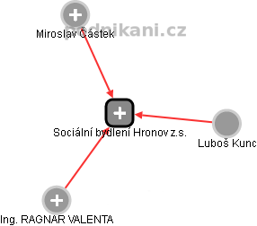 Sociální bydlení Hronov z.s. - náhled vizuálního zobrazení vztahů obchodního rejstříku