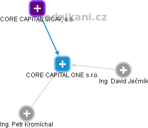 CORE CAPITAL ONE s.r.o. - náhled vizuálního zobrazení vztahů obchodního rejstříku