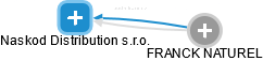 Naskod Distribution s.r.o. - náhled vizuálního zobrazení vztahů obchodního rejstříku