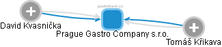 Prague Gastro Company s.r.o. - náhled vizuálního zobrazení vztahů obchodního rejstříku