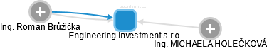 Engineering investment s.r.o. - náhled vizuálního zobrazení vztahů obchodního rejstříku