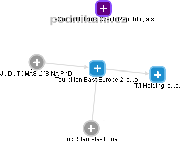 Tourbillon East Europe 2, s.r.o. - náhled vizuálního zobrazení vztahů obchodního rejstříku