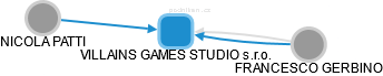 VILLAINS GAMES STUDIO s.r.o. - náhled vizuálního zobrazení vztahů obchodního rejstříku