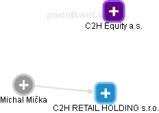 C2H RETAIL HOLDING s.r.o. - náhled vizuálního zobrazení vztahů obchodního rejstříku
