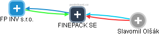 FINEPACK SE - náhled vizuálního zobrazení vztahů obchodního rejstříku