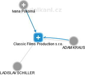 Classic Films Production s.r.o. - náhled vizuálního zobrazení vztahů obchodního rejstříku
