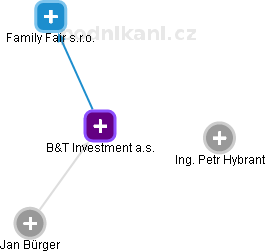 B&T Investment a.s. - náhled vizuálního zobrazení vztahů obchodního rejstříku