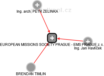 EUROPEAN MISSIONS SOCIETY PRAGUE - EMS PRAGUE z. s. - náhled vizuálního zobrazení vztahů obchodního rejstříku