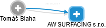 AW SURFACING s.r.o. - náhled vizuálního zobrazení vztahů obchodního rejstříku