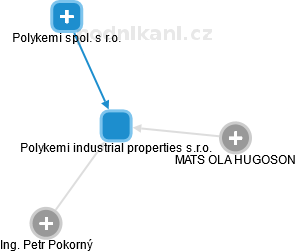 Polykemi industrial properties s.r.o. - náhled vizuálního zobrazení vztahů obchodního rejstříku