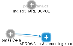ARROWS tax & accounting, s.r.o. - náhled vizuálního zobrazení vztahů obchodního rejstříku