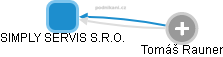 SIMPLY SERVIS S.R.O. - náhled vizuálního zobrazení vztahů obchodního rejstříku