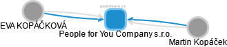 People for You Company s.r.o. - náhled vizuálního zobrazení vztahů obchodního rejstříku