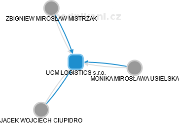 UCM LOGISTICS s.r.o. - náhled vizuálního zobrazení vztahů obchodního rejstříku
