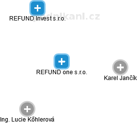 REFUND one s.r.o. - náhled vizuálního zobrazení vztahů obchodního rejstříku