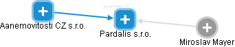 Pardalis s.r.o. - náhled vizuálního zobrazení vztahů obchodního rejstříku