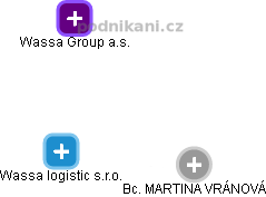 Wassa logistic s.r.o. - náhled vizuálního zobrazení vztahů obchodního rejstříku