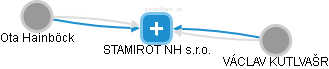 STAMIROT NH s.r.o. - náhled vizuálního zobrazení vztahů obchodního rejstříku