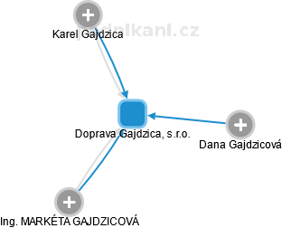 Doprava Gajdzica, s.r.o. - náhled vizuálního zobrazení vztahů obchodního rejstříku