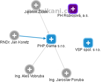 PHP Gama s.r.o. - náhled vizuálního zobrazení vztahů obchodního rejstříku