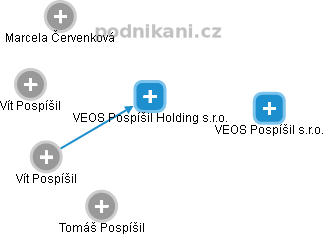 VEOS Pospíšil Holding s.r.o. - náhled vizuálního zobrazení vztahů obchodního rejstříku