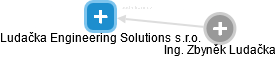 Ludačka Engineering Solutions s.r.o. - náhled vizuálního zobrazení vztahů obchodního rejstříku