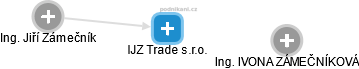 IJZ Trade s.r.o. - náhled vizuálního zobrazení vztahů obchodního rejstříku