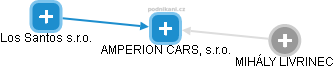 AMPERION CARS, s.r.o. - náhled vizuálního zobrazení vztahů obchodního rejstříku