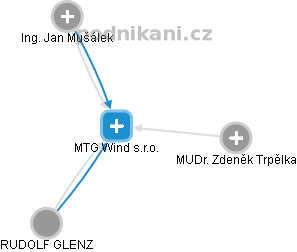MTG Wind s.r.o. - náhled vizuálního zobrazení vztahů obchodního rejstříku