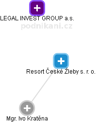 Resort České Žleby s. r. o. - náhled vizuálního zobrazení vztahů obchodního rejstříku