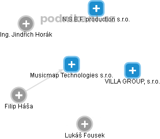 Musicmap Technologies s.r.o. - náhled vizuálního zobrazení vztahů obchodního rejstříku