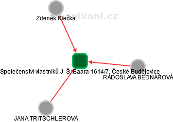 Společenství vlastníků J. Š. Baara 1614/7, České Budějovice - náhled vizuálního zobrazení vztahů obchodního rejstříku