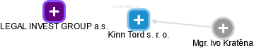 Kinn Tord s. r. o. - náhled vizuálního zobrazení vztahů obchodního rejstříku