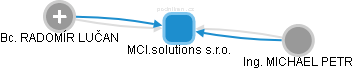 MCI.solutions s.r.o. - náhled vizuálního zobrazení vztahů obchodního rejstříku