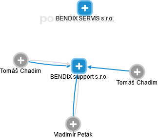 BENDIX support s.r.o. - náhled vizuálního zobrazení vztahů obchodního rejstříku