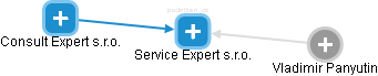 Service Expert s.r.o. - náhled vizuálního zobrazení vztahů obchodního rejstříku