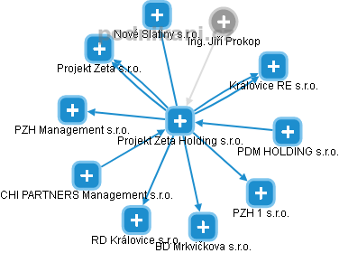 Projekt Zeta Holding s.r.o. - náhled vizuálního zobrazení vztahů obchodního rejstříku