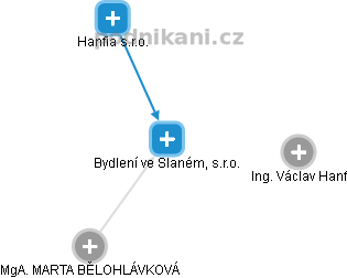 Bydlení ve Slaném, s.r.o. - náhled vizuálního zobrazení vztahů obchodního rejstříku