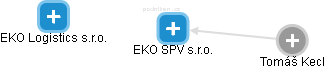 EKO SPV s.r.o. - náhled vizuálního zobrazení vztahů obchodního rejstříku