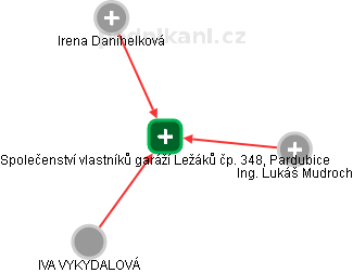 Společenství vlastníků garáží Ležáků čp. 348, Pardubice - náhled vizuálního zobrazení vztahů obchodního rejstříku