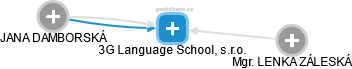3G Language School, s.r.o. - náhled vizuálního zobrazení vztahů obchodního rejstříku