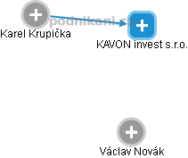 KAVON invest s.r.o. - náhled vizuálního zobrazení vztahů obchodního rejstříku