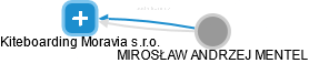 Kiteboarding Moravia s.r.o. - náhled vizuálního zobrazení vztahů obchodního rejstříku