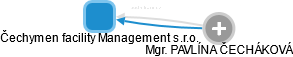 Čechymen facility Management s.r.o. - náhled vizuálního zobrazení vztahů obchodního rejstříku
