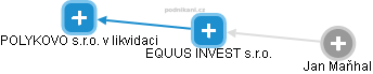 EQUUS INVEST s.r.o. - náhled vizuálního zobrazení vztahů obchodního rejstříku
