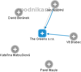 The Greens s.r.o. - náhled vizuálního zobrazení vztahů obchodního rejstříku