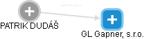 GL Gapner, s.r.o. - náhled vizuálního zobrazení vztahů obchodního rejstříku
